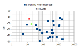Sensitivity-Noise-Ratio