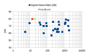 Signal-Noise-Ratio