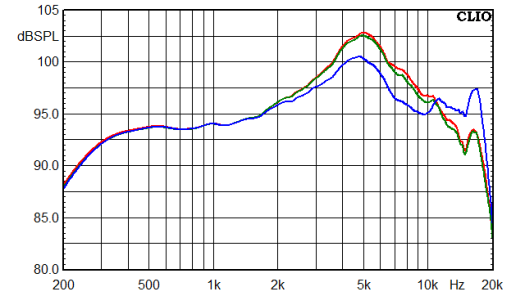 Die Frequenzänge steigen oberhalb 1 kHz kontinuierlich an und erreichen bei 5 kHz ihre Maxima. Darüber fallen sie mit ca. 6 dB/Oktave ab.