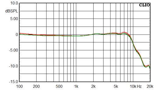 Auf 90° gemessene Diffusfeld-Frequenzgänge der Promic