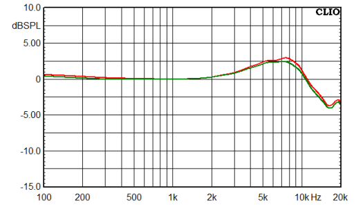 Im Fernfeld gemessene Frequenzgänge der zwei Primo-Mikrofone